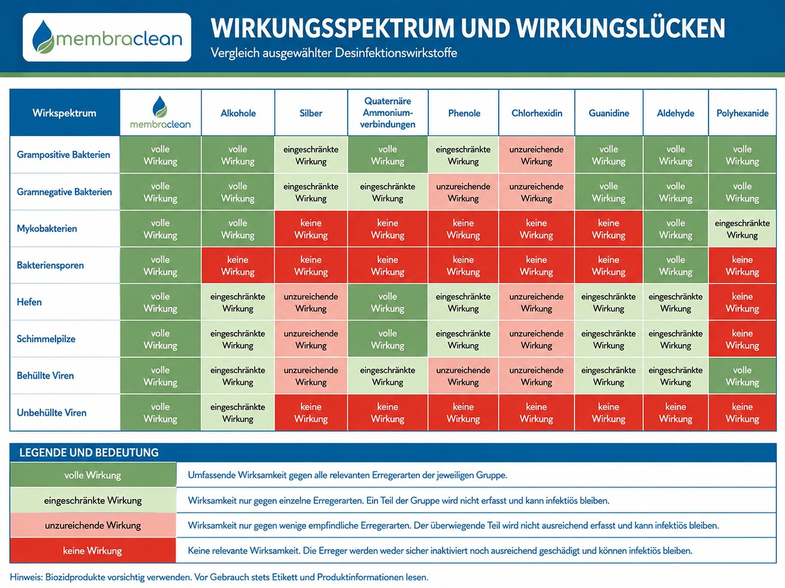 Tabelle zum Wirkungsspektrum von membraclean, Alkoholen, Silber und weiteren Desinfektionswirkstoffen gegen Bakterien, Mykobakterien, Sporen, Pilze sowie behüllte und unbehüllte Viren