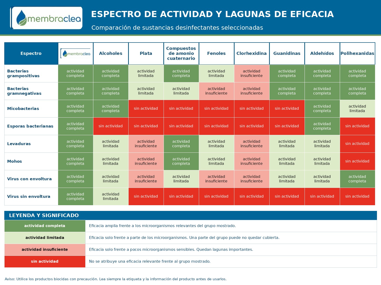 Tabla visual del espectro de actividad de membraclean y otros desinfectantes frente a bacterias, micobacterias, esporas, hongos y virus