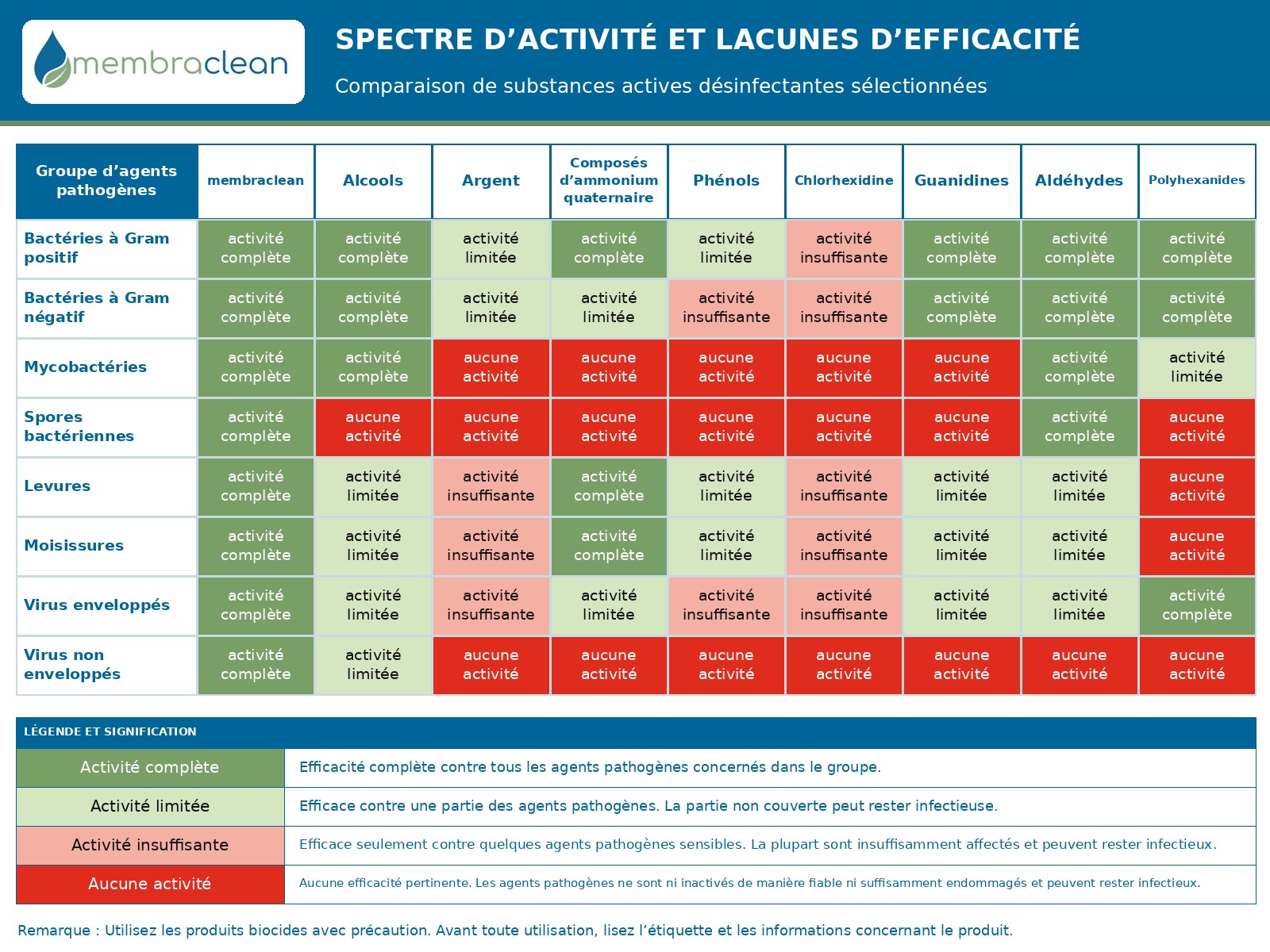 Aperçu du tableau comparant le spectre d’activité de membraclean à celui de substances actives désinfectantes sélectionnées